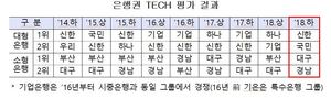 [NSP PHOTO]신한은행, 지난해 하반기 은행권 기술금융 평가 1위…국민은행 2위