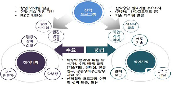 NSP통신-구미시, 산업통상자원부 산학융합촉진센터 공모사업 선정, 국비 6.4억원 확보(산학프로그램 구성도) (구미시)