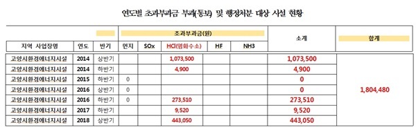 NSP통신-고양시 고양환경에너지시설(백석동 쓰레기소각장)이 오염물질 염화수소를 초과배출하다가 행정처분대상시설로 규정된 내용과 부과받은 부과금 내역 (신창현 의원실)