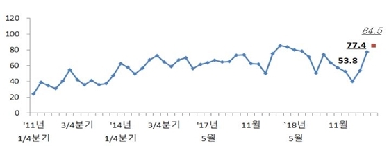 NSP통신-전문건설업 경기실사지수 실적 및 전망 추이 (대한건설정책연구원)