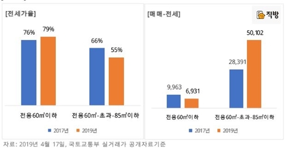 NSP통신-서울 새아파트 전세가율 및 매매-전세 차액 (직방)