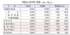 [NSP PHOTO]지난해 여전사 당기순익, 1조9427억 원…전년 동기比 1.0%↑