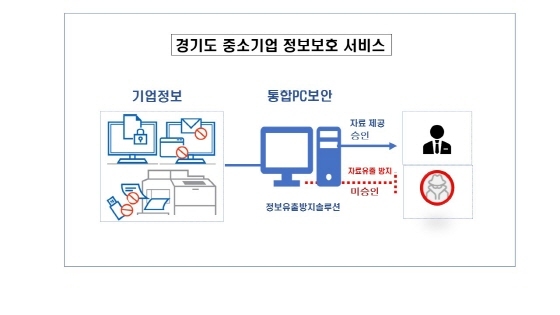 NSP통신-중소기업 정보보호서비스 과정 이미지. (경기도)