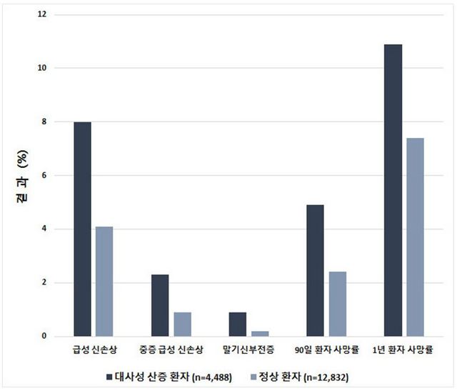 NSP통신-대사성 산증 환자와 정상 환자의 급성 신손상 발생률 및 사망률 비교 그래프. (분당서울대병원)