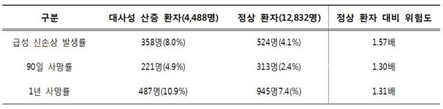 NSP통신-대사성 산증 환자와 정상 환자의 급성 신손상 발생률 및 사망률 비교표. (분당서울대병원)