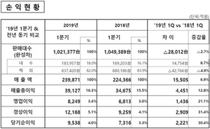 [NSP PHOTO]현대차, 1분기 영업이익 8249억원…전년比 21.1%↑