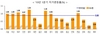 [NSP PHOTO][그래프속이야기] 1분기 지가상승률, 광주 최대·경남 최저