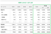 [NSP PHOTO]네이버, 1Q 영업이익 2062억원 전년比 19.7%↓…새로운 도전 지속