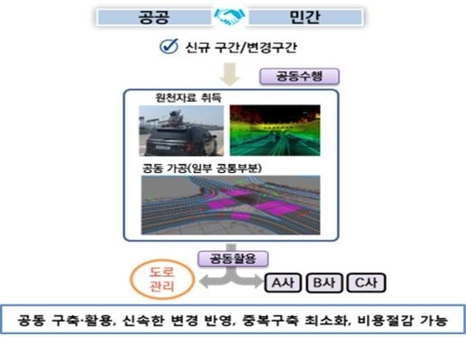 NSP통신-자율주행차용 정밀도로지도 공동구축 시범사업 (국토교통부)