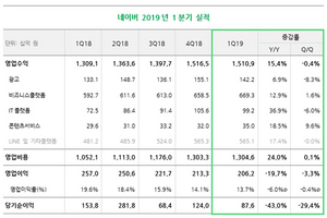 [NSP PHOTO]네이버, 1Q 영업이익 2062억원 전년比 19.7%↓…새로운 도전 지속