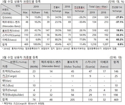 [NSP PHOTO]3월 수입 상용차 469대 등록전년 09