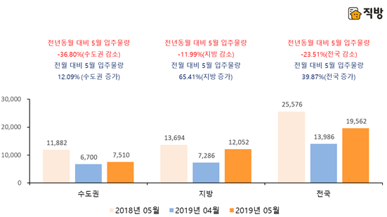 NSP통신-전년 동월, 전년 동기 대비 올해 5월 아파트 입주물량 비교 (직방)