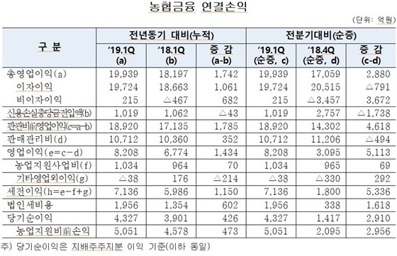 NSP통신- (NH농협금융지주)