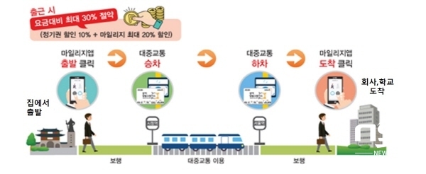 NSP통신-2019년 광역알뜰교통카드 시범사업의 개념도