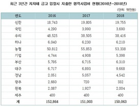 [NSP PHOTO]은행권, 매년 지자체 금고 입찰에 돈 쏟아부어…1500억 규모