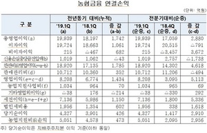 [NSP PHOTO]농협금융지주, 1분기 순익 4327억…전년동기比 10.9%↑