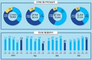 [NSP PHOTO][그래프속이야기] 3월 주택건설실적, 인허가는 늘고 실행은 줄고