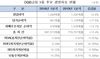[NSP PHOTO]DGB금융그룹, 2019년도 1분기 순이익 1038억원