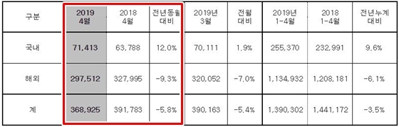 NSP통신-4월 현대차 판매실적 (현대차)