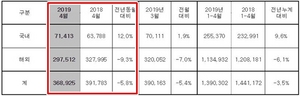 [NSP PHOTO]현대차, 4월 36만8925대 판매…전년比 5.8%↓