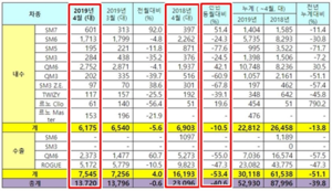 [NSP PHOTO]르노삼성, 4월 1만3720대 판매…전년比 40.6% 급감