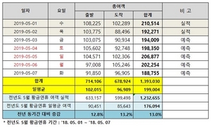[NSP PHOTO]인천공항, 5월 연휴 기간 139만명 이용 전망…전년比 13%↑