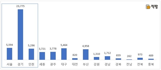 NSP통신-2019년 5월 지역별 분양예정 물량 비교 (직방)