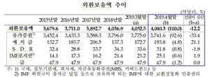 [NSP PHOTO]4월 외환보유액 4040.3억달러…전월比 12.2억달러↓