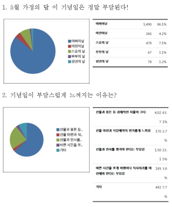 NSP통신-일자리플랫폼 잡아바 회원 6369 대상 5월 기념일 설문조사 결과. (경기도)