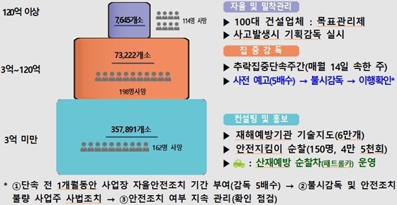 NSP통신-공사규모별 현장관리 계획 (고용노동부)