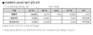 [NSP PHOTO]위메이드 1Q 영업손실 약 73억원 기록…IP 침해 단속 강화 및 라이선스 사업 박차