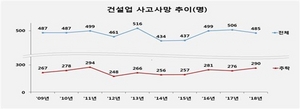 [NSP PHOTO][그래프속이야기] 건설업 사망자 수, 추락사고 비중 60%…대책 필요