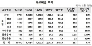 [NSP PHOTO]지난해 말 부보예금 잔액, 2103.4조원…전년比 4.3%↑