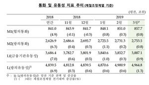 [NSP PHOTO]3월 시중통화량 상승 전환, 2752.7조원…전월比 0.8%↑