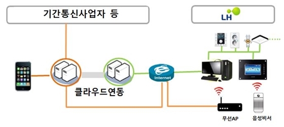 NSP통신-LH 스마트홈 협업모델 구성도(예시) (LH)