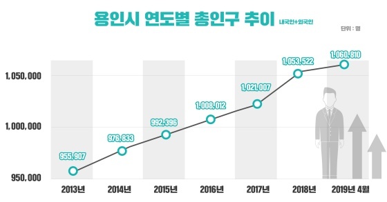 NSP통신-용인시 연도별 총인구 추이. (용인시)