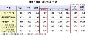 [NSP PHOTO]은행권 올해 1분기 이자이익 10.1조원…1분기 기준, 사상 최대 규모