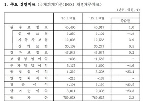 [NSP PHOTO]삼성화재, 1분기 원수보험료 4조5917억 원…전년 동기比 1.0%↑