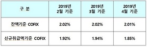 [NSP PHOTO]신규취급액 기준 코픽스 1.85%…전월比 0.09p%↓