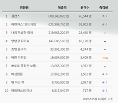 [NSP PHOTO]걸캅스 박스오피스 1위어벤져스엔드게임 1300만 돌파