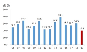 [NSP PHOTO][그래프속이야기] 올해 주택매매거래, 2006년 이후 최저…전월세 상승·월세 보합