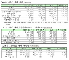 [NSP PHOTO]유가상장기업 1분기 영업‧당기순이익 전년동기比↓…부채비율 5.16%p↑