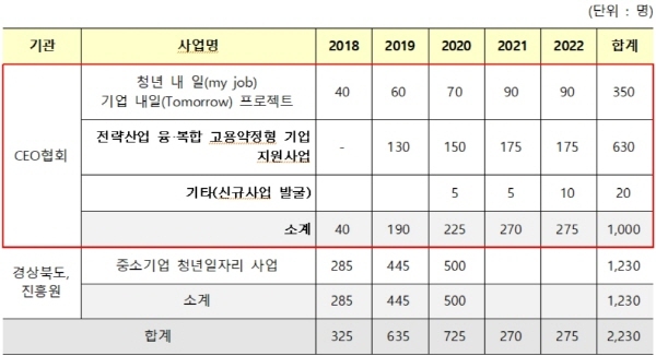 NSP통신-좋은 일자리 1000개 달성 추진계획