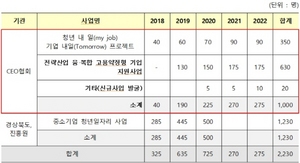 [NSP PHOTO]경북도, 기업 혁신성장 및 좋은 일자리 1000개 만들기 협약 체결