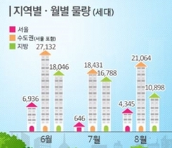 [NSP PHOTO][그래프속이야기] 6~8월 전국 입주물량, 전년동기比 수도권↑·지방↓