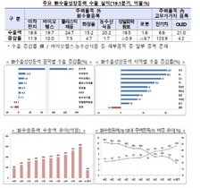 [NSP PHOTO]1분기 수출 7.9%↑…전기차 이차전지 바이오헬스등 신수출성장동력 성장세