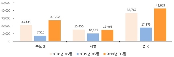 NSP통신-전년 동월과 전월 대비 2019년 6월 아파트 입주물량 (직방)