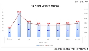 [NSP PHOTO][그래프속이야기] 임대료 직결 서울 상가 효용률, 1층 최고·지하1층 최저