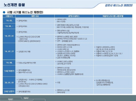 NSP통신-시행시기별 버스노선개편안. (김포시)