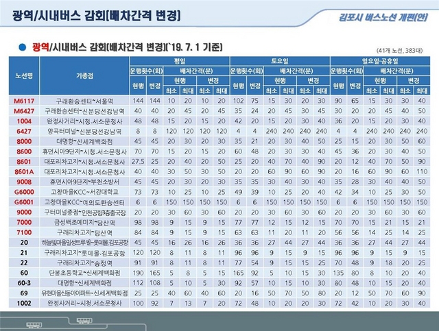 NSP통신-노선별 감회표. (김포시)